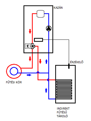 Fűtő kazán indirekt tárolóval